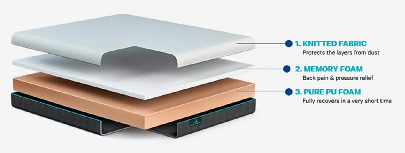 Nilkamal SLEEP Plus Memory Foam 6 Inch Orthopaedic Mattress, Ideal for Back and Neck Support, with Soft Cover, Single Size Premium Mattress (72x36x6, Blue & White)