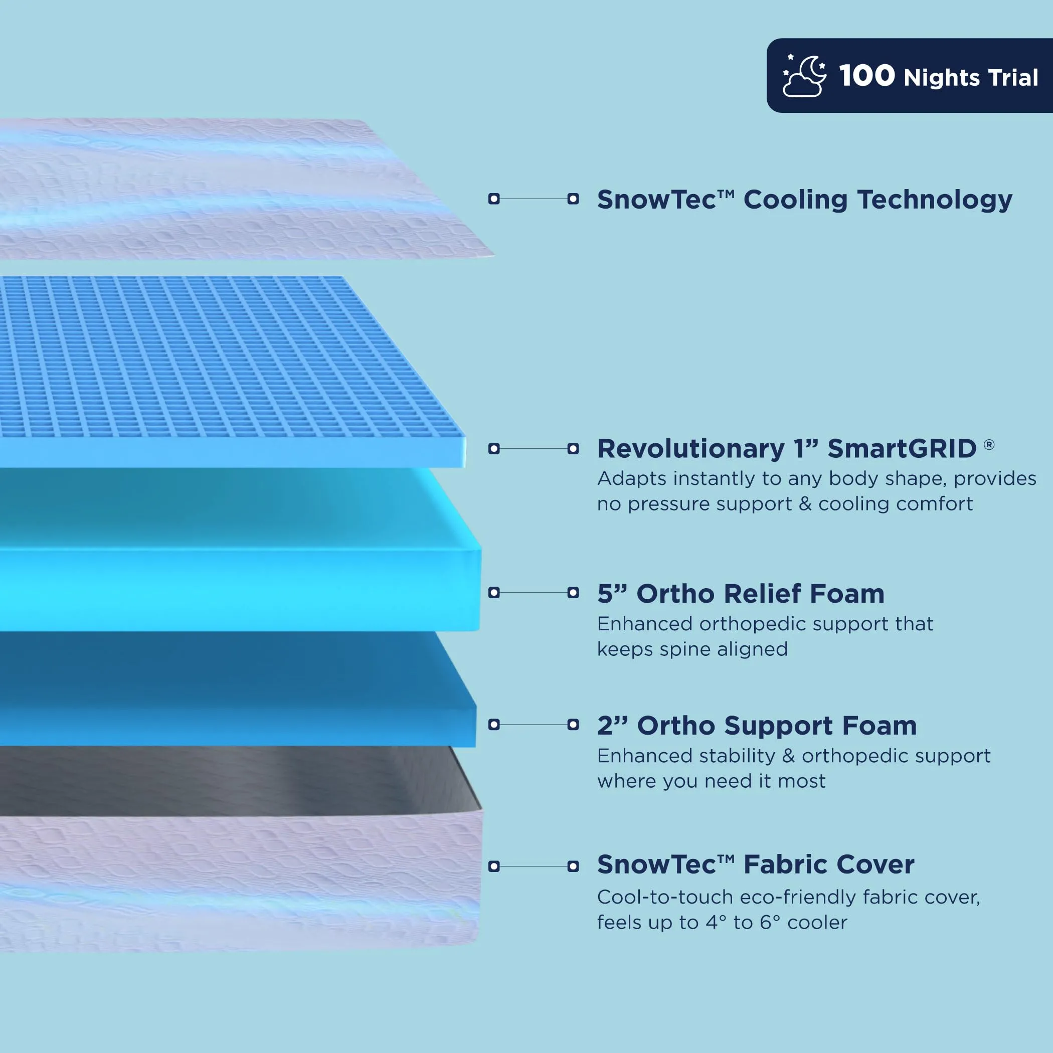 The Sleep Company SnowTec™ 4-6 Degree Cooler SmartGRID Orthopedic King Size Mattress | Patented Japanese SmartGRID Technology | SnowTec Technology | AIHA Certified Orthopedic Mattress | 78x72x8